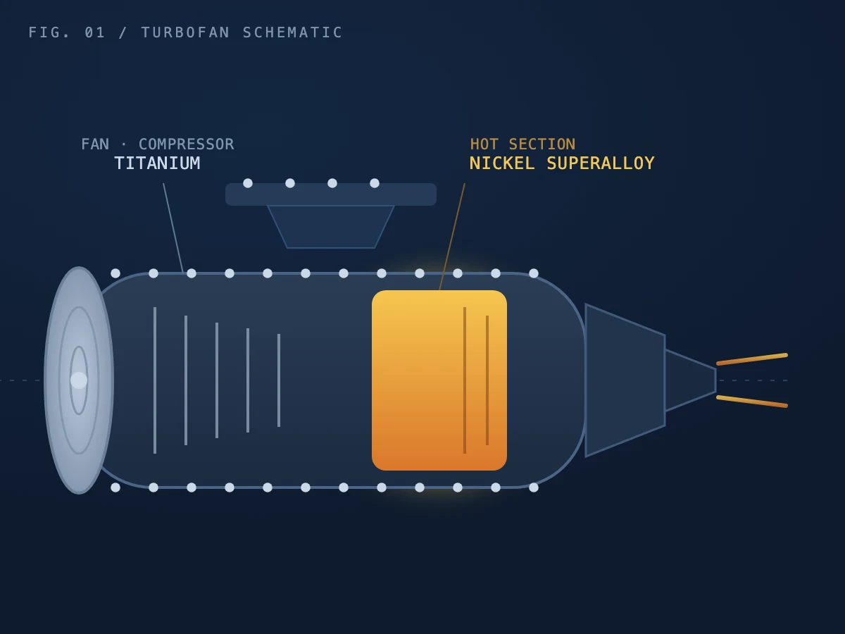 Turbofan schematic showing the titanium fan and compressor section and the nickel superalloy hot section